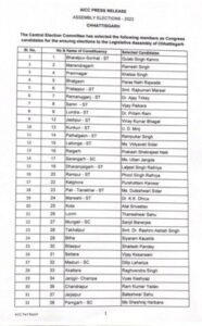 छत्तीसगढ़ के लिए 53 कांग्रेस प्रत्याशियों की सूची जारी